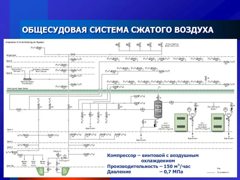 Пример сжатого воздуха. Схема системы сжатого воздуха на судне. Система сжатого воздуха судового дизеля. Схема пуска судового дизеля сжатым воздухом. Принципиальная схема система сжатого воздуха судовых дизелей.