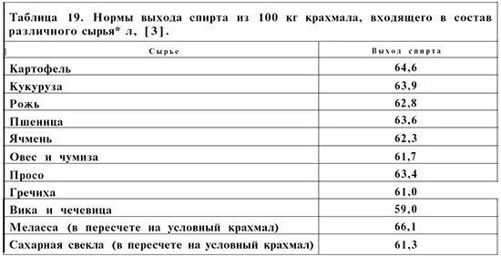 Сколько самогона выходит браги. Таблица выхода спирта из зерновых браг. Таблица сырья для самогона. Таблица выхода самогона из пшеницы. Таблица пропорций для сахарной браги.