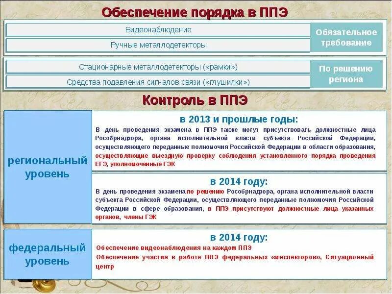 Какое ведомство обеспечивает проведение егэ в ппэ. В день проведения экзамена в ппэ могут присутствовать. ппэ-19 контроль изменения состава работников в день экзамена. исполнительная власть определение как в огэ.