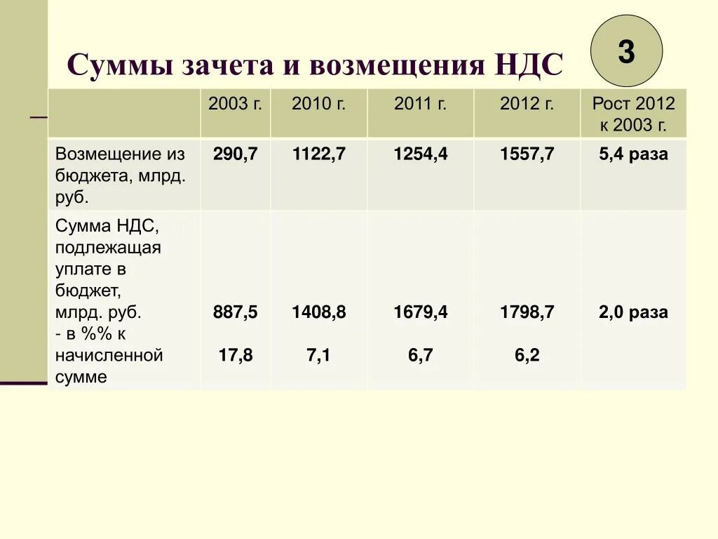 Возмещение НДС из бюджета. Возмещен НДС из бюджета. Зачет сумм НДС. НДС сколько. Компенсация ндс в гранде