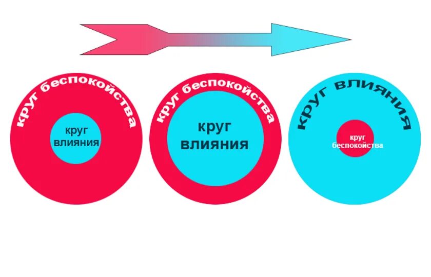 Круг работ проблемы. Круг влияния. Круг влияния и круг забот. Круги влияния Кови. Круги ответственности и влияния.