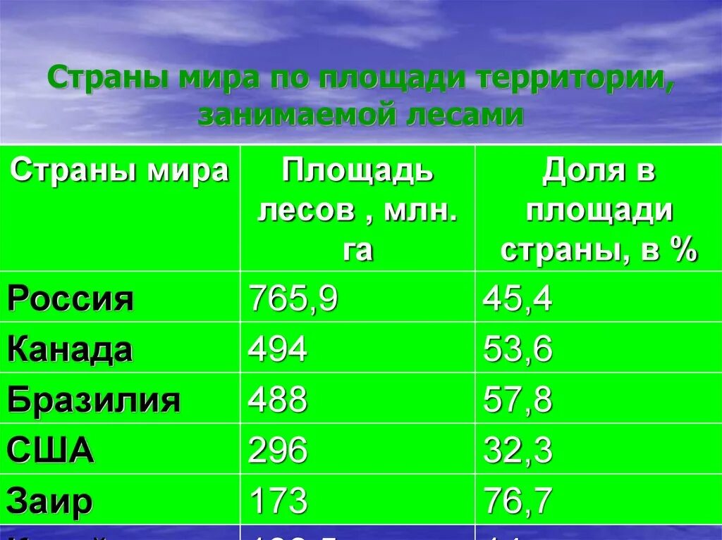 Занимает 6 место по площади территории. Страны по занимаемой территории. Площадь государств в гектарах. Страны по территории.