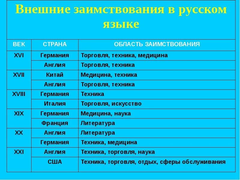 Заимствования в русском языке. Древнейшие заимствования в русском языке. История заимствования. Таблица заимствований. К заимствованным словам первой группы