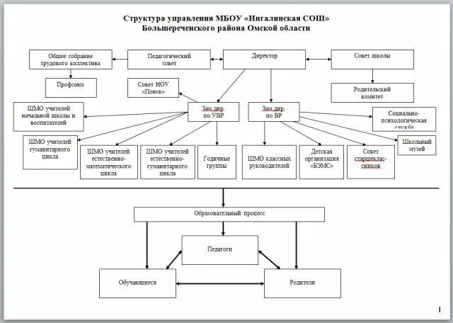Схема управления в школе Структура управления школой