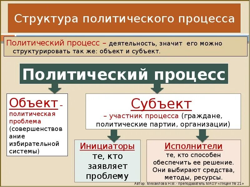 Субъектом политической власти является. Структура политического процесса. Субъекты и объекты политического процесса. Структура политического процесса объекты. Субъекты политического процесса.