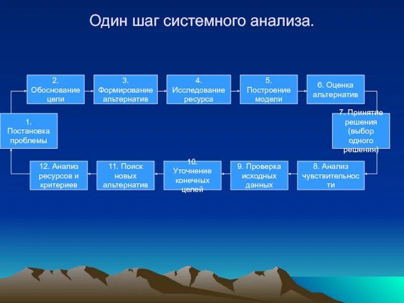 Расставьте последовательно основные этапы системного анализа. Системный анализ ресурсов. Методы экспертной оценки метод дельфи мозговой штурм. Системный подход в анализе проблем и принятии решений. Основные принципы и этапы системного анализа.