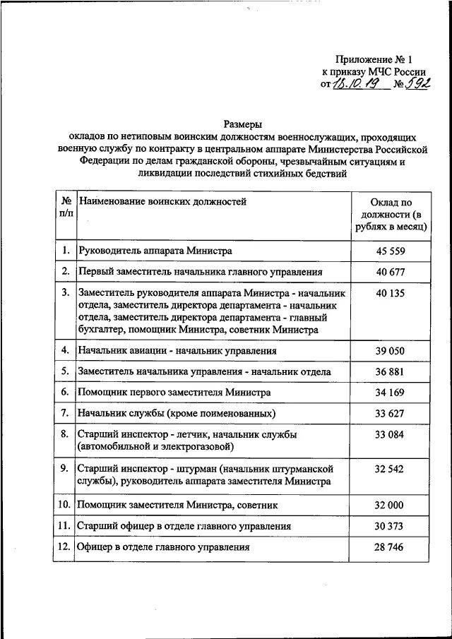 Приказ мчс россии 624. Приказ министра МЧС. Оклады МЧС России. Оклад по должности военнослужащего.