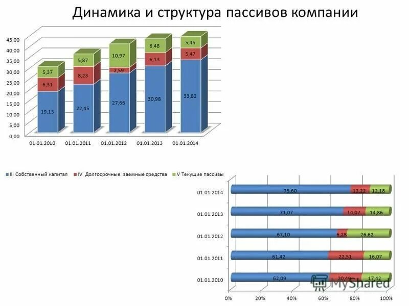 Динамика структуры. Динамика пассивов предприятия. Динамика и структура пассивов предприятия. Анализ динамики и структуры пассивов. Динамика структуры пассива и актива предприятия.