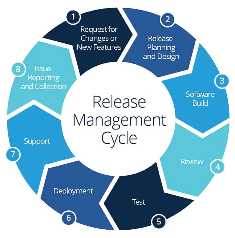 Release Management. Процесс релиз менеджмента. Управление релизами. Управление релизами этапы. Release features