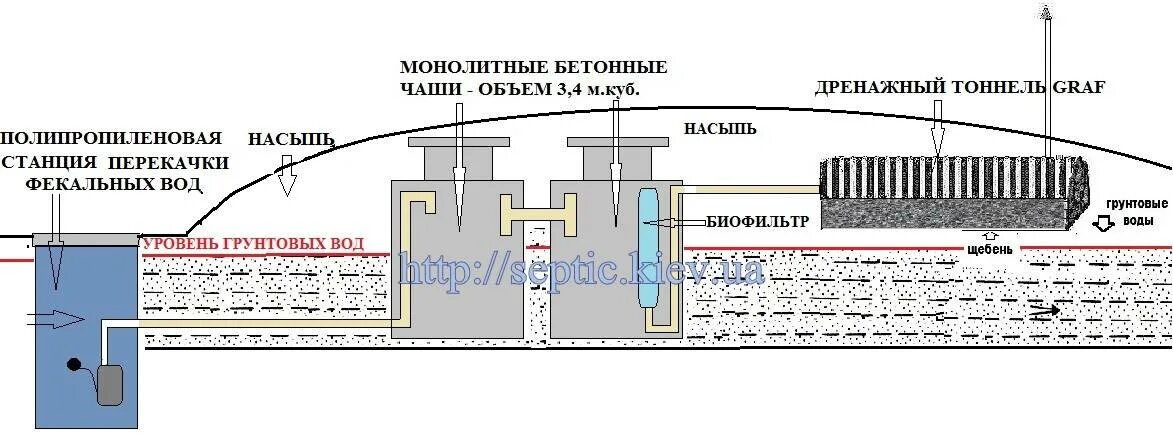 Септик из бетонных колец при высоком уровне грунтовых вод схема. Схема септика с высоким уровнем грунтовых вод. Схема септика с высоким УГВ. Септик для грунтов с высокими грунтовыми водами.