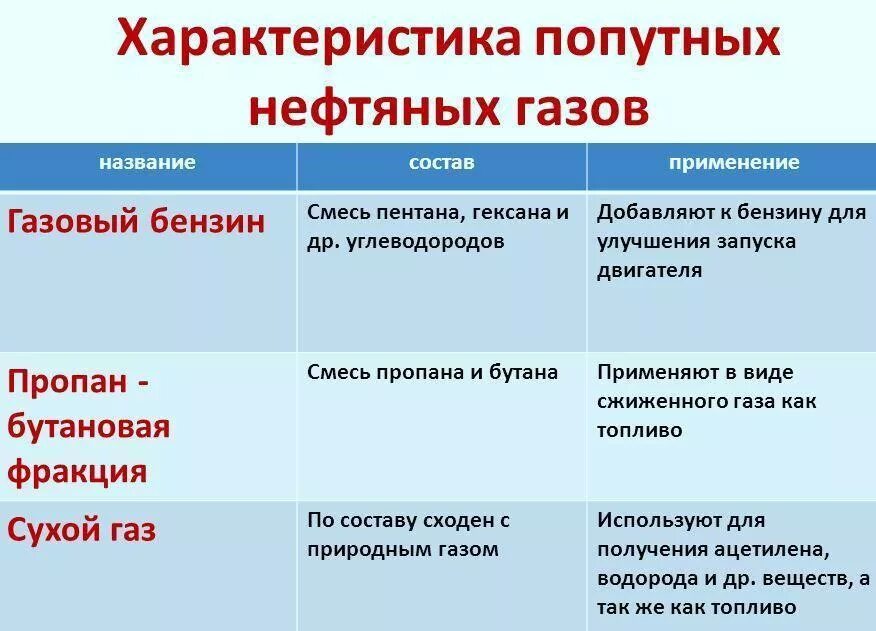 Фракции выделяемые из попутного нефтяного газа. Характеристика попутных нефтяных газов. характеристика попутных нефтяных газов таблица. формы попутного нефтяного газа. попутные нефтяные газы характеристика.