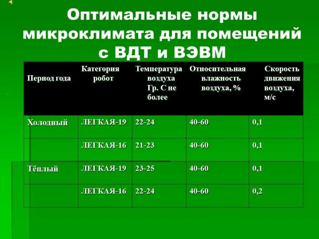 Нормативные значения микроклимата. Нормы относительной влажности воздуха в жилых помещениях. оптимальные нормы микроклимата помещений. оптимальные нормы микроклимата для помещений с вдт и вэвм.. норма влажности в квартире.