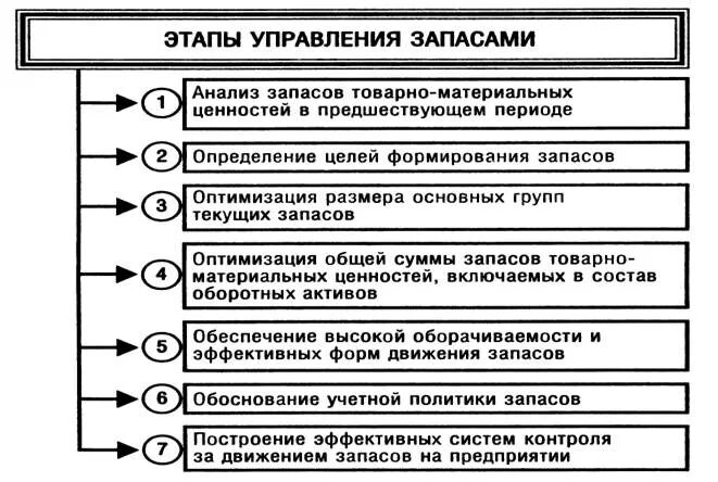 Основные группы запасов. Показатели эффективности управления товарными запасами. Методы анализа и управления запасами. Способы управления запасами предприятия. Управление запасами таблица.