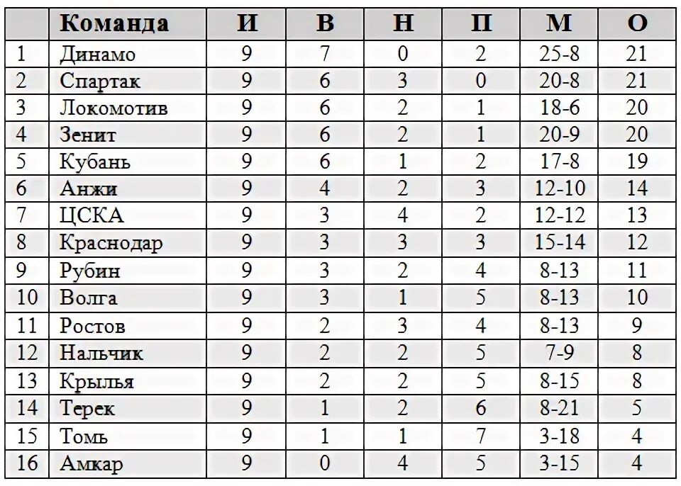 Спартак таблица матчей футбол Tabela de torneios da 5a rodada. Resultados do jogo: Spartacus 1:2 "Metallurg" S