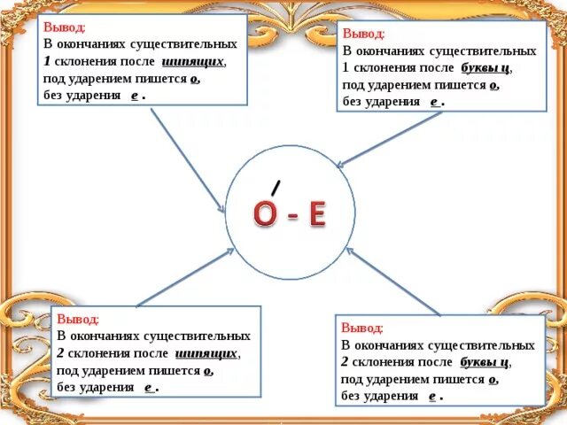 Ложь в существительных 2 склонения после шипящего. Окончание в творительном падеже после шипящих. окончания существительных после шипящих и ц. окончание существительных после шипящих. окончания существительных в творительном падеже после шипящих.