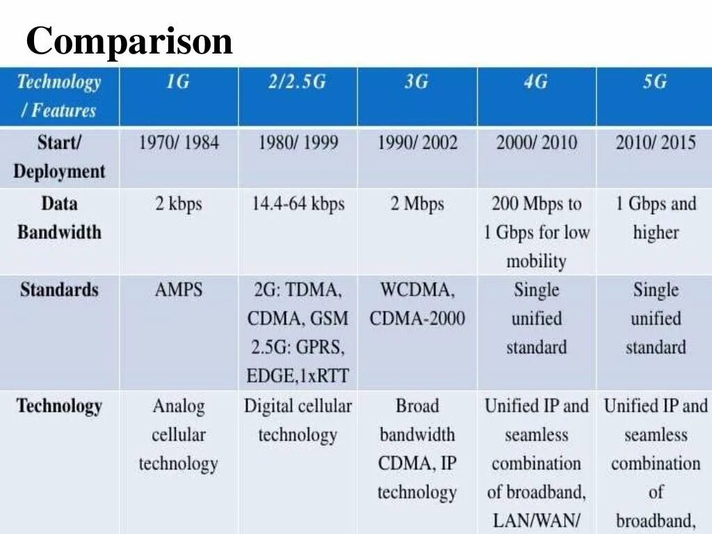 Связь 3g и 4g. 4g vs 5g. Скорость 2g 3g 4g таблица. 2g, 3g, 4g LTE, 5g. 2g 3g 4g 5g 30-300гц.