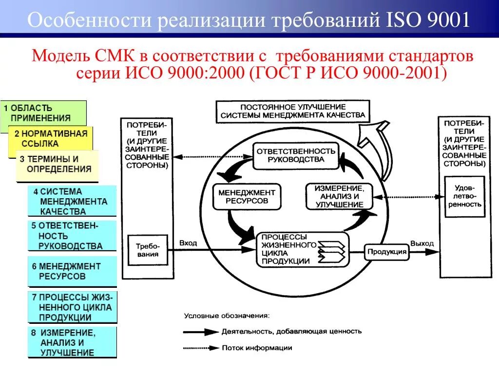 Система менеджмента качества ISO 9001. Модель черный ящик ИСО 9001. Модель менеджмента качества ISO 9001. СМК стандарт ИСО 9001 2000.