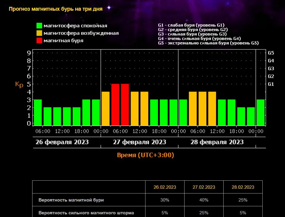 Магнитная буря. Мощная магнитная буря. Магнитные бури в феврале 2023. Магнитные бури 2 февраля. Магнитная буря 11.03