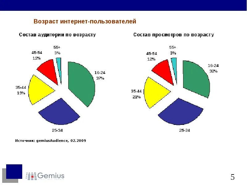 Аудитория доклад. Возраст интернета. возрастная аудитория. состав пользователей. возрастная аудитория швец.