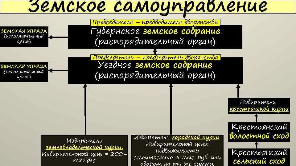 Земские и городские органы самоуправления. Земская управа. Органы земского самоуправления. Распорядительные земские органы. Распорядительные органы исполнительные органы земские собрания.