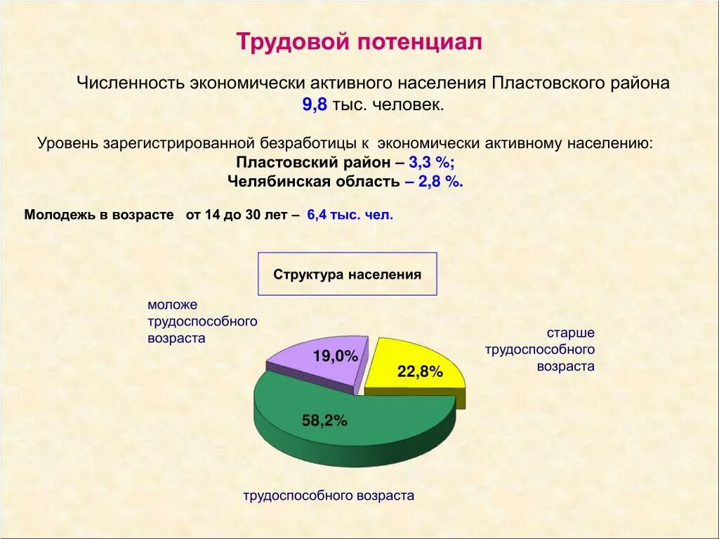 Трудовой потенциал. Трудовой потенциал региона. Сущность трудового потенциала. Трудовые ресурсы региона. Численность районов челябинска