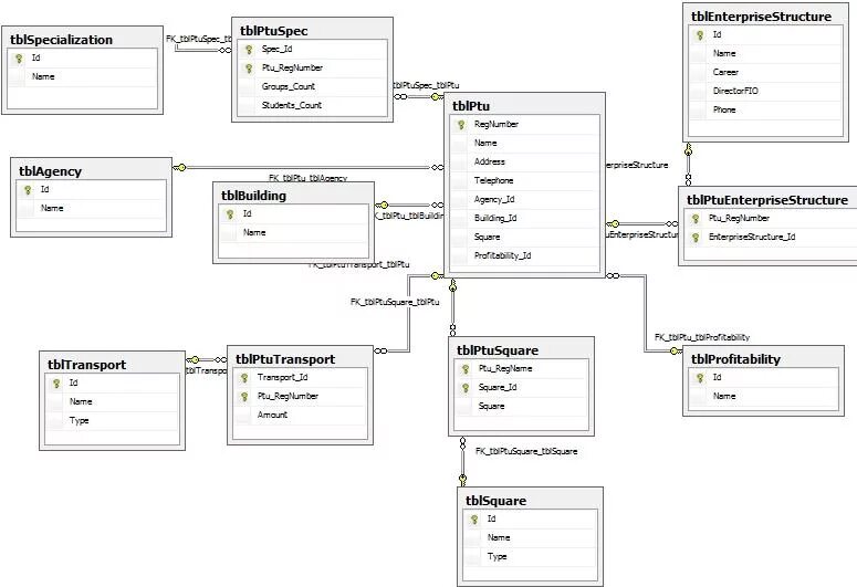 Er модель бд. Физическая модель бд sql server. физическая модель базы данных ms sql. логическая и физическая модель базы данных. er модель базы данных.