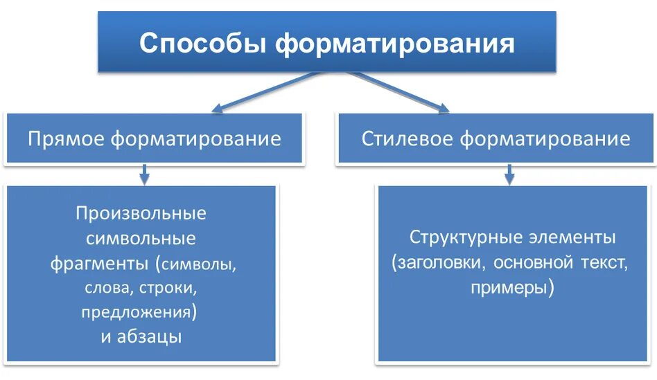 Различают два типа форматирования текста. Спобомы форматирования текста. Способы форматирования текста. Прямое и стилевое форматирование. Прямое форматирование текста.