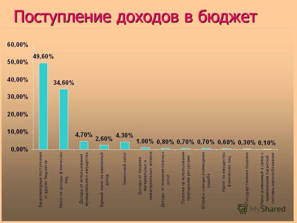 Зачисление доходов в бюджет. Динамика поступлений. Зачисление доходов в бюджет. Зачисление доходов в бюджет. План факт бюджета.