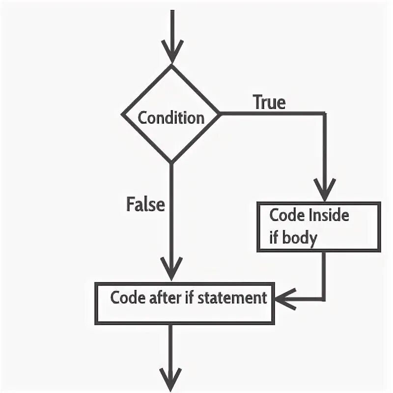 Condition true condition