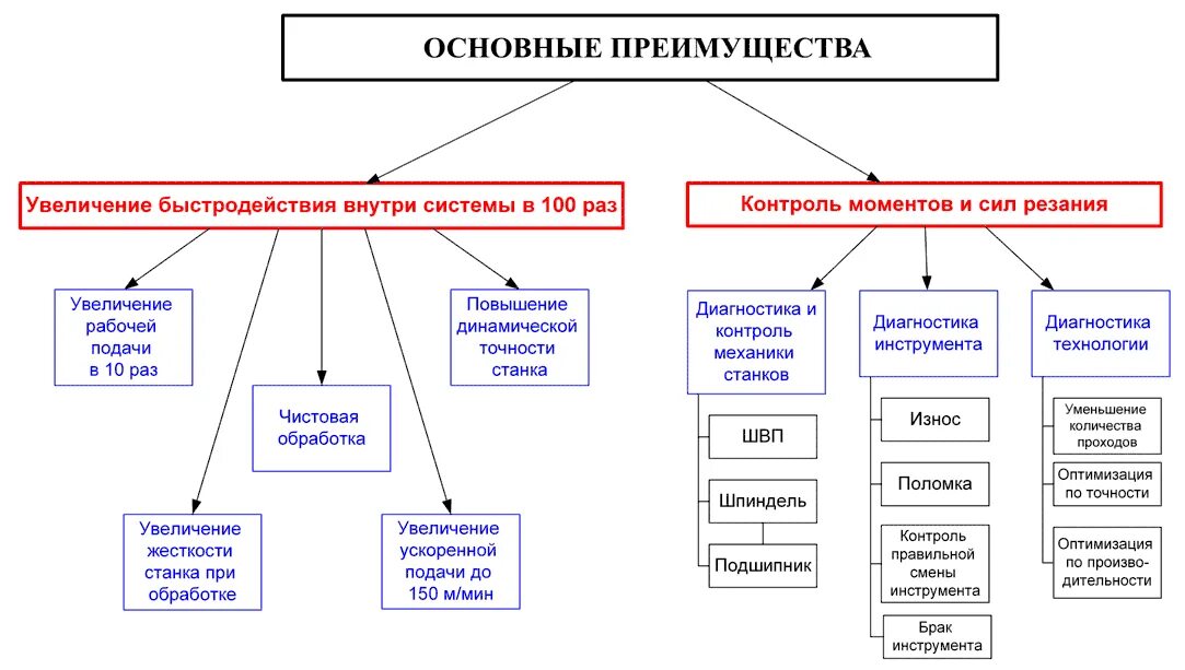 преимущества и недостатки станков с чпу. преимущества чпу. фрезерный станок с чпу vgi-462. станки чпу преимущества. преимущества чпу.