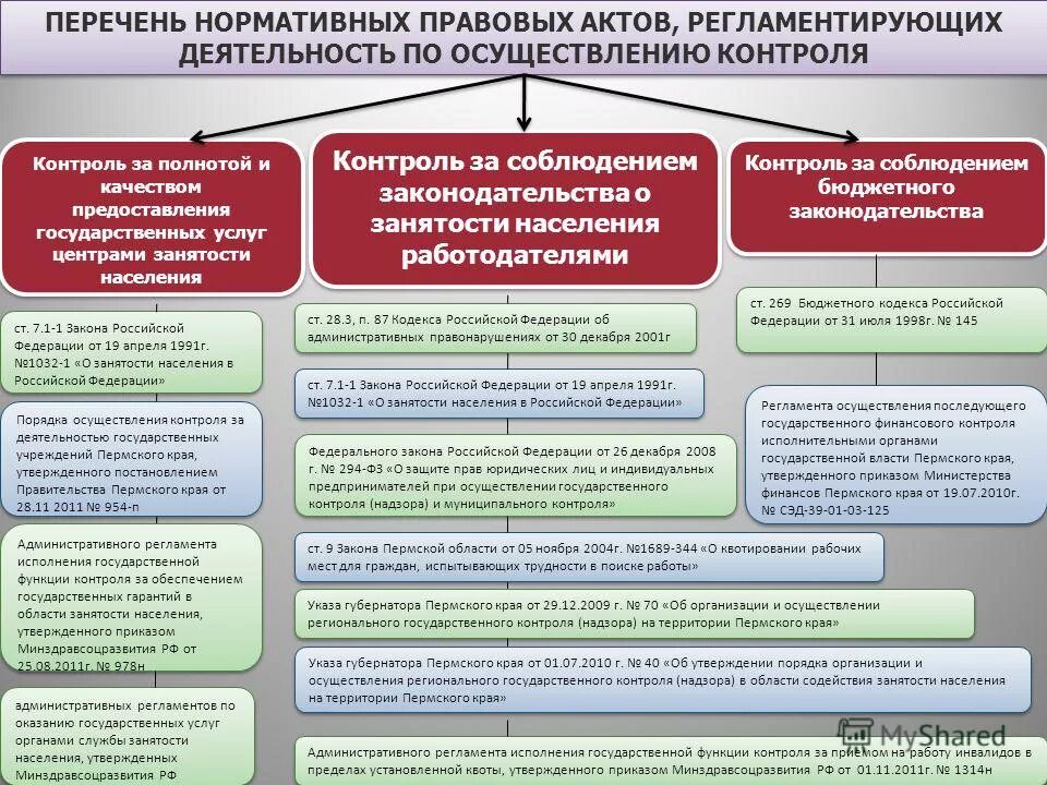 Правовые акты по социальной защите населения. НПА регулирующие занятость населения. Органы осуществляющие государственный контроль. НПА органов по обеспечению занятости населения. Органы государственного контроля примеры.