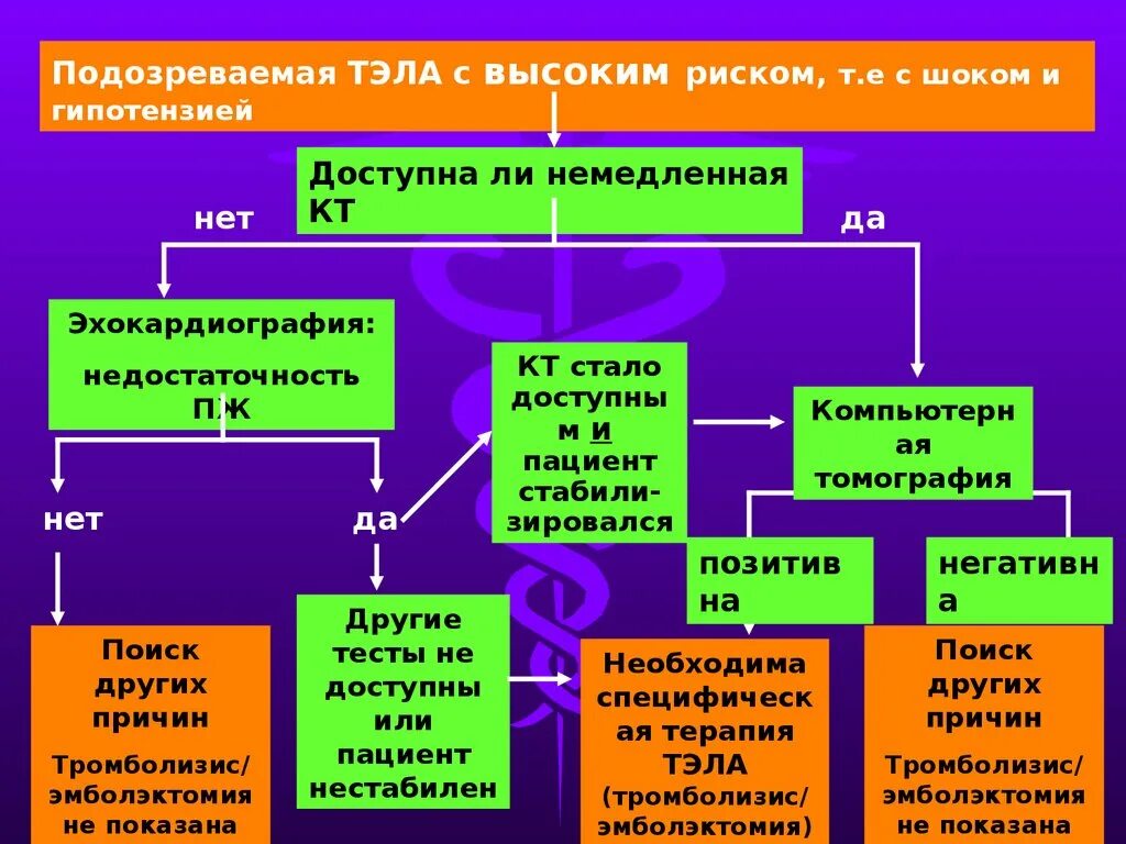 Острой тромбоэмболии легочной артерии. Высокий риск Тэла. Тромбоэмболия легочной артерий (Тэла) презентация. Тромбоэмболия легочной артерии на ЭКГ. Тэла расшифровка.