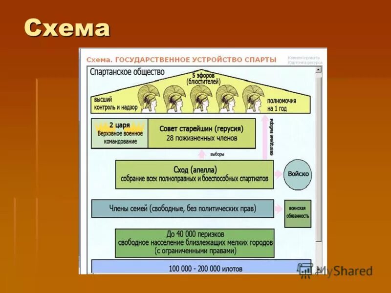 Схема государственного устройства древней Спарты. Схема государственного устройства древнего Рима. Схема управления Спартой. Политический Строй древней Спарты.
