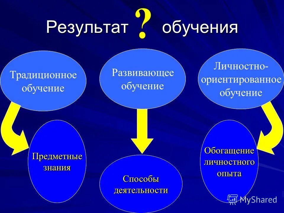 Научные результаты обучения