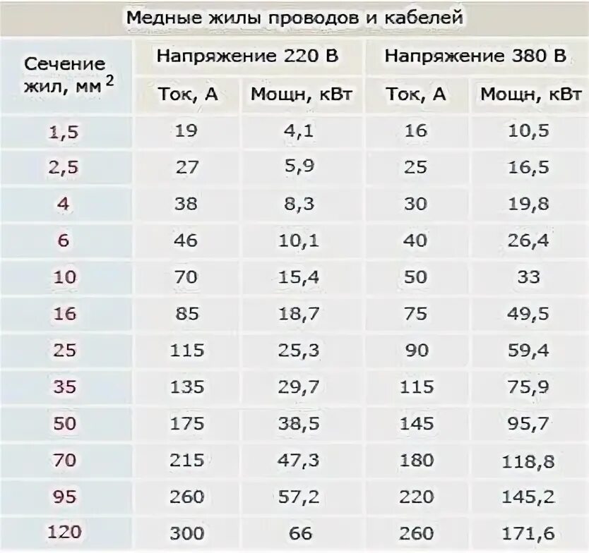 Провод алюминиевый одножильный сечение 16мм2. Провод одножильный медный 4 мм2. Кабель 2,5 мм алюминий нагрузка. Кабель 10мм2 медь мощность. Сколько держат провода