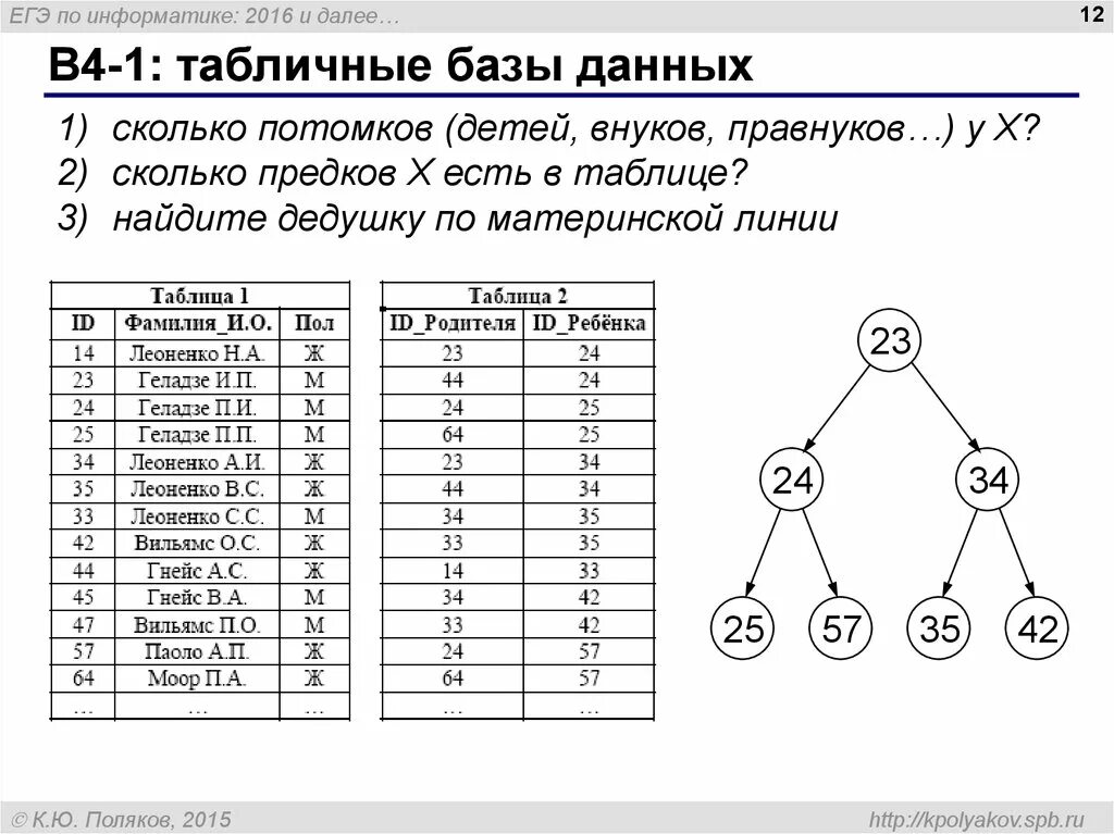 Про информатика егэ. 4 Задание ЕГЭ по информатике. 2 Задание ЕГЭ Информатика таблица. Таблица ЕГЭ Информатика. Табличная база данных Информатика ЕГЭ.