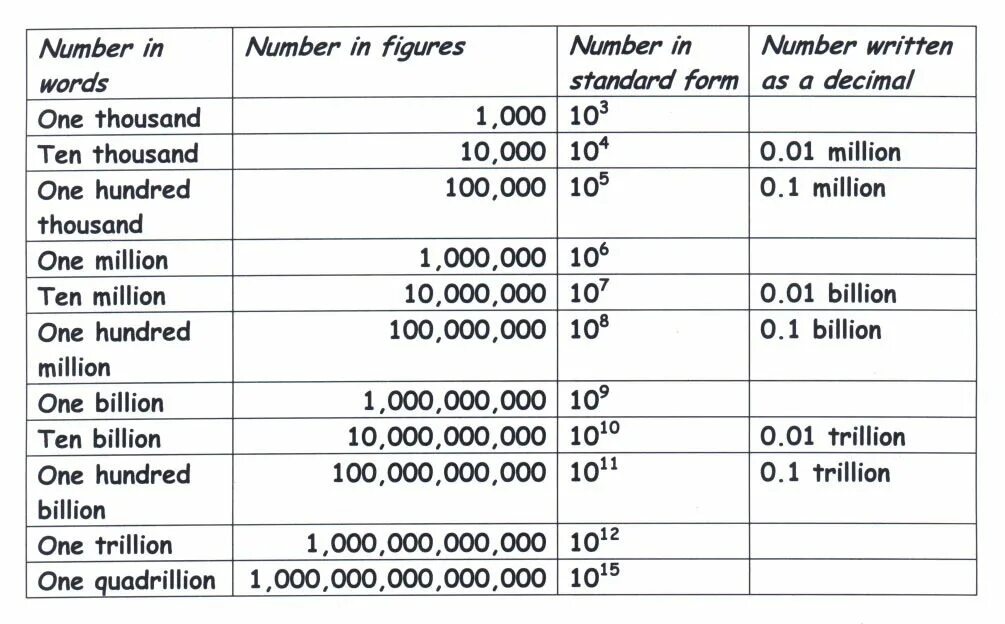 Million numbers. Миллиард по-английски сокращенно. Миллиард сокращение на английском. Млн на английском. Миллион сокращенно на английском.