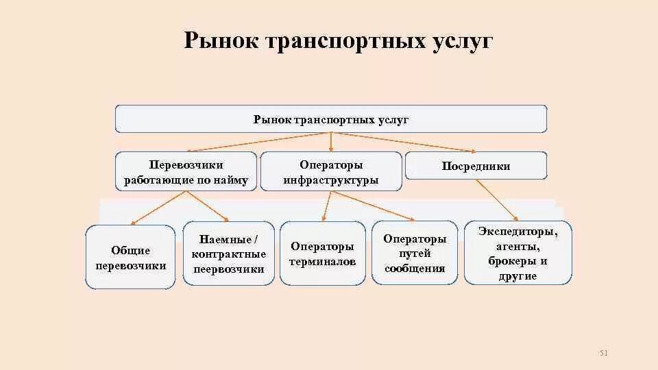 Услуги транспортной инфраструктуры. Структура транспортной инфраструктуры. Понятие и виды транспортных услуг. Транспортная инфраструктура предприятия. Рынок услуг и его особенности.