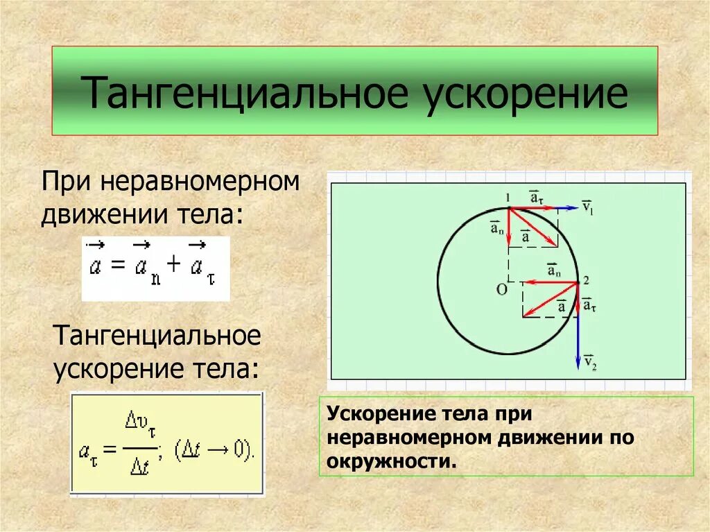 Тело движется неравномерно. Тангенциальное (касательное) ускорение определяется выражением:. Нормальное и тангенциальное ускорение формулы. Тангенциальное касательное ускорение формула. Формула нормального и тангенциального ускорения по окружности.