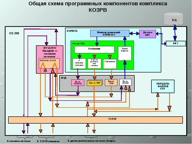 Схема программных компонентов. Программный компонент схема. асу экспресс схема. схема управления пассажирским комплексом. схема компонентов системы.