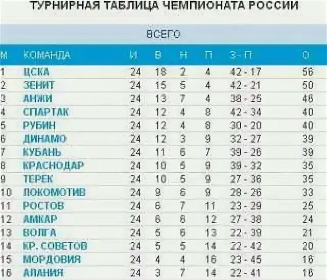 Таблица рфпл на кубок россии по футболу. Таблица РФПЛ В разные годы. Турнирная таблица ярлык. Турнирная таблица баскетбола Зенит ЦСКА. Локомотив Ростов турнирная таблица.