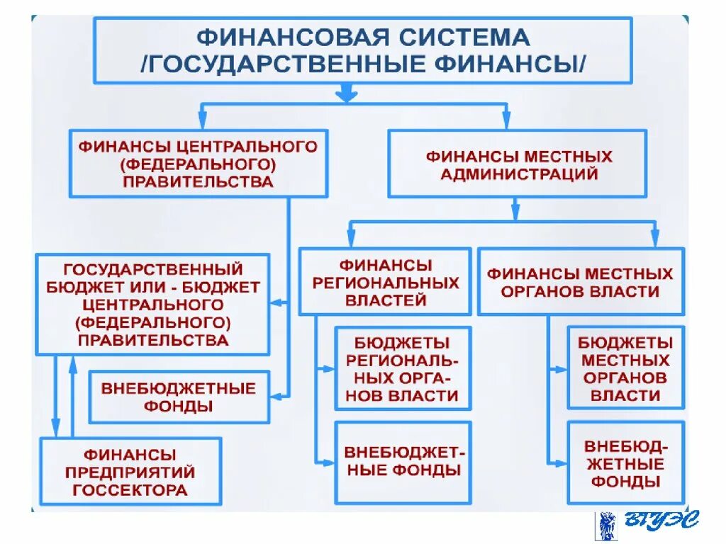 Финансы государственных и муниципальных предприятий. Структура государственных финансов. Государственные финансы структура. Структура государственных и муниципальных финансов. Государственный структуры финансирование.