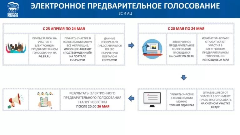 Как проголосовать электронно на участке. Электронное предварительное голосование. электронное предварительное голосование (инструкция). электронное предварительное голосование ер. порядок проведения голосования схема.
