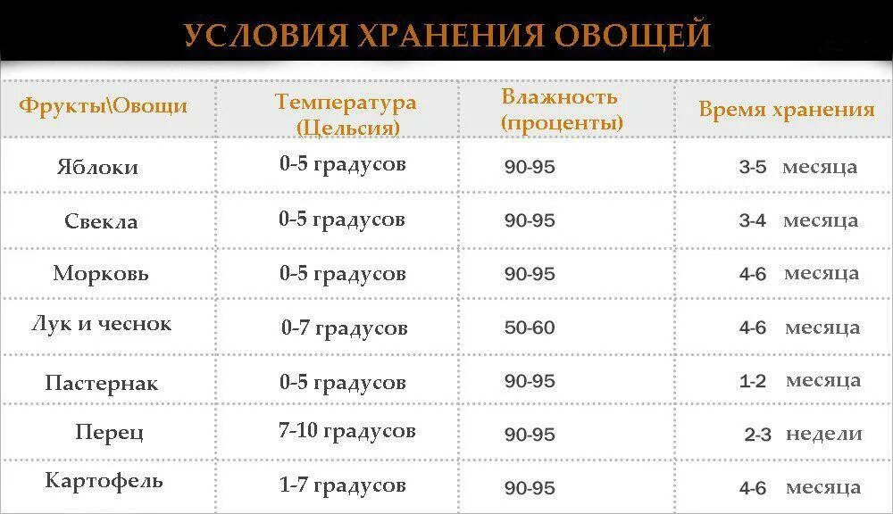 При какой температуре хранится фрукты овощи. Оптимальная температура хранения овощей и фруктов. Температурный режим хранения овощей. Температурный режим хранения овощей и фруктов. Температура хранения овощей и фруктов таблица.