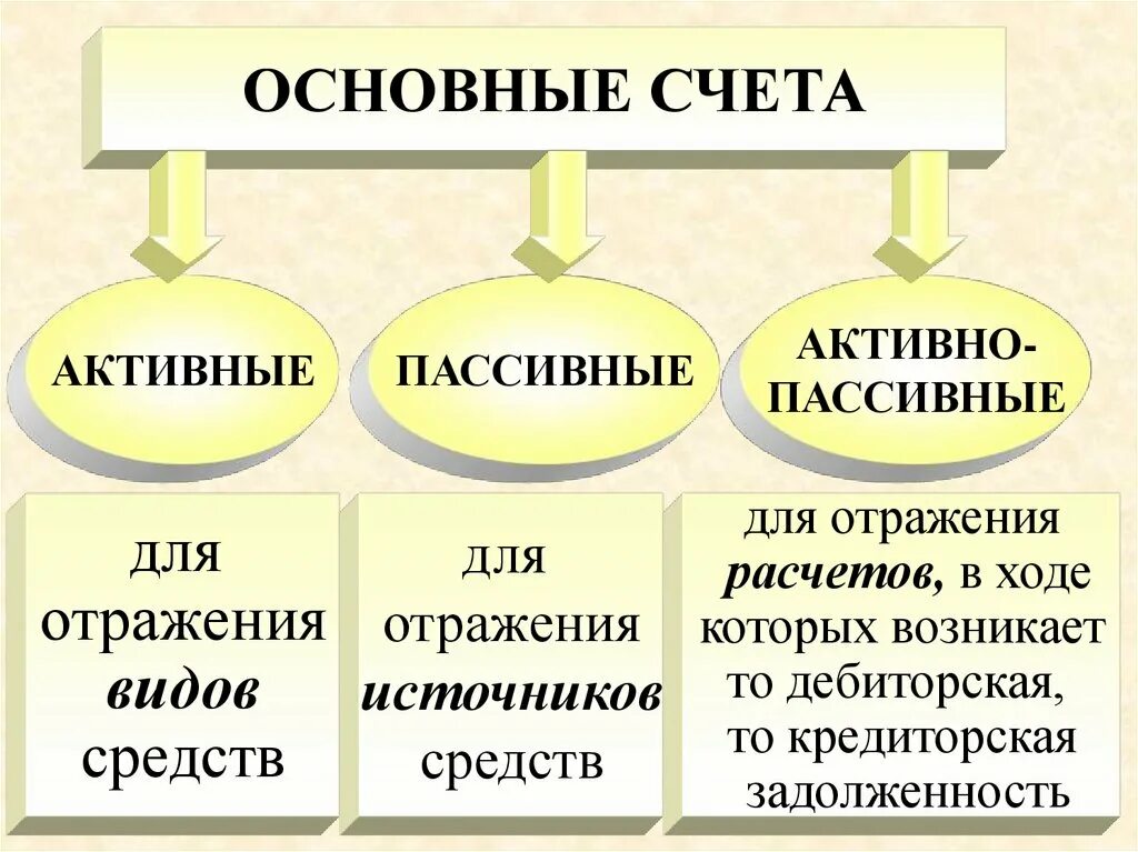 Активы какие счета входят. Виды счетов в бухгалтерском учете активный или пассивный. Вид счета активный и пассивный. Активыне , пассиивные и активнпассивные счета. Активные пассивные и активно-пассивные счета.