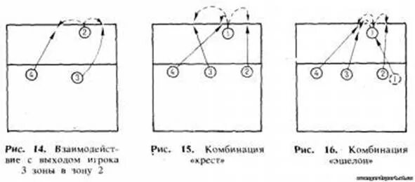 Типичное взаимодействие игроков в комбинациях непрерывного нападения. Схема нападения эшелон в волейболе. Тактика игры в волейбол схемы. Тактика в волейболе схемы. Комбинация крест в волейболе.