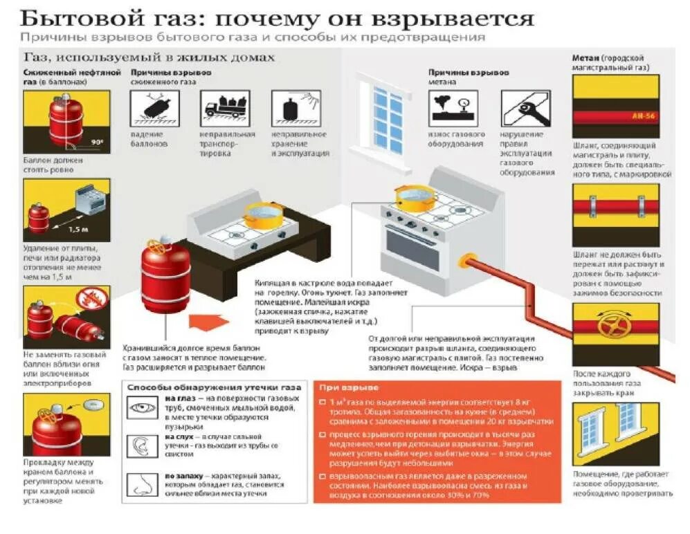 Может ли взорваться газовый. Памятка утечка бытового газа. Профилактика бытовых взрывов газа. Памятки по безопасности ГАЗ. Памятка газовое оборудование в быту.