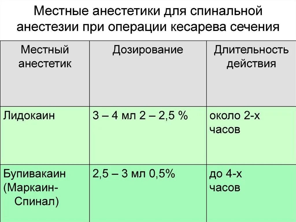 Сколько выходят после наркоза. Анестетик для спинальной анестезии. Препараты применяемые для спинномозговой анестезии. Препараты применяемые при спинальной анестезии. Средство, применяемое для спинномозговой анестезии.