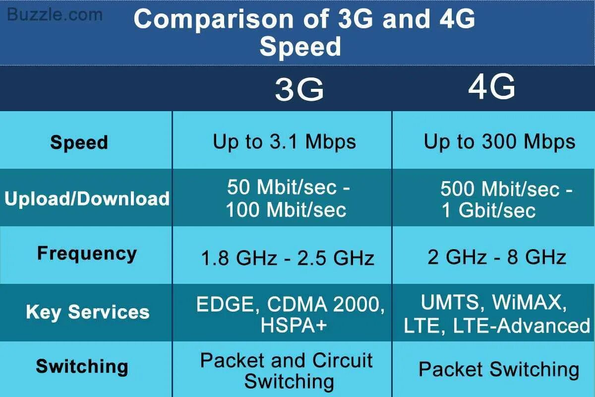 Базовые станции сотовой связи стандарта 4g/lte. Скорость интернета 2g 3g 4g. Стандарты связи 3g lte. Частоты сотовой связи 2g, 3g, 4g, 5g. Стандарты связи 2g, 3g, lte.