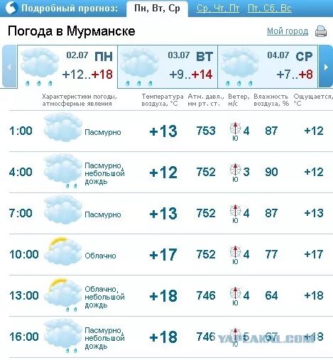 Погода в Мурманске на неделю. Прогноз погоды в Мурманске. Прогноз погоды в Мурманске на неделю. Погода в Петрозаводске сегодня по часам. Прогноз погоды на 3 дня норвежский сайт